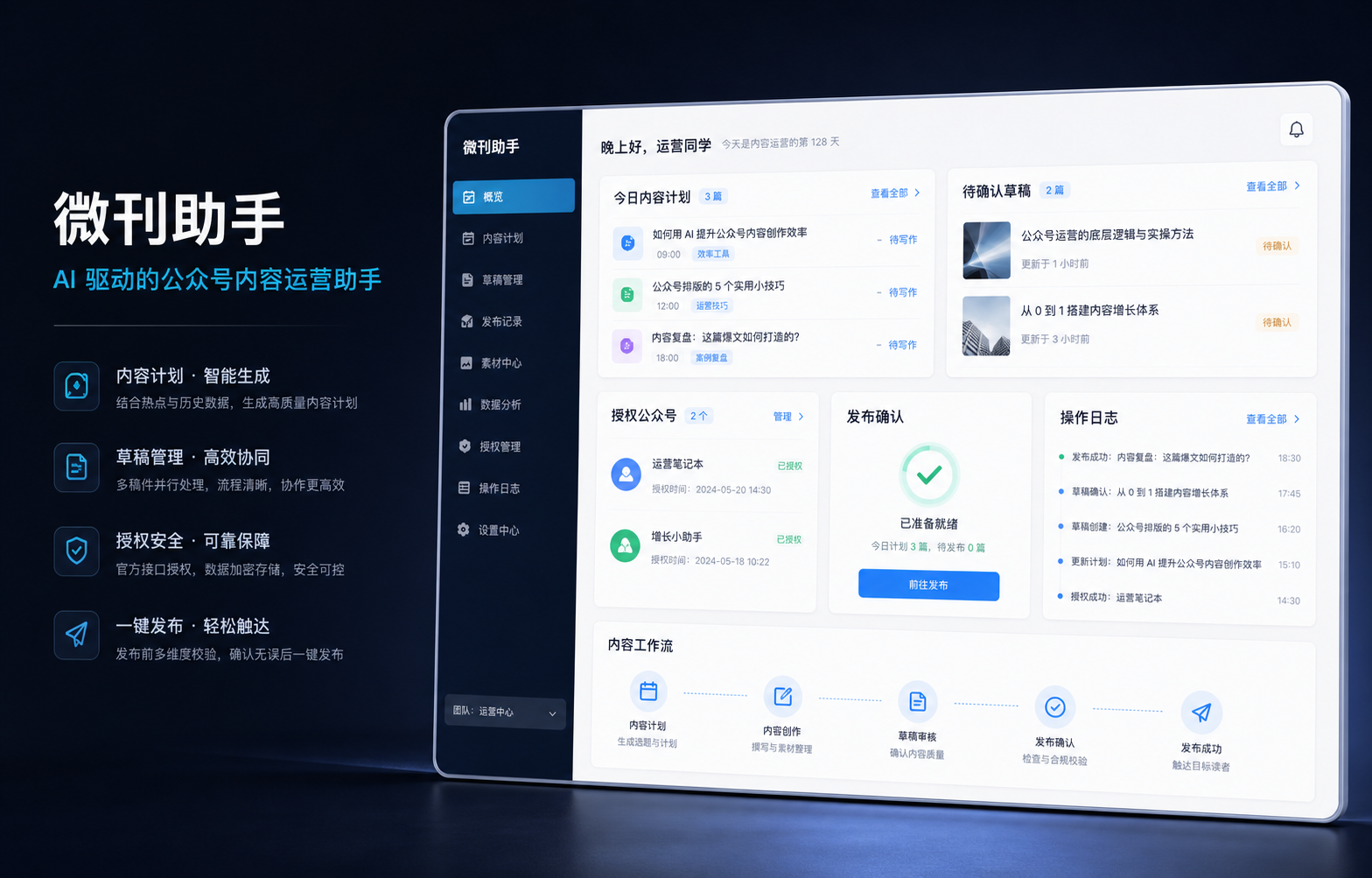 微刊助手产品工作台，展示内容计划、待确认草稿、授权公众号和发布确认